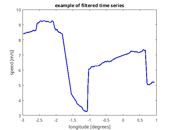 Example speed time series with strong acceleration and deceleration, filtered out of the along-current analysis