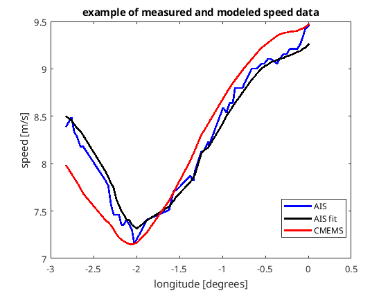 Measured, fitted and modeled ship speed — west-east lane example