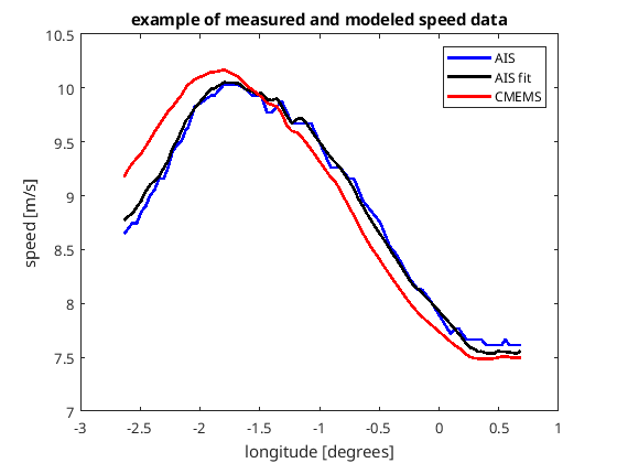 Measured, fitted and modeled ship speed — east-west lane example