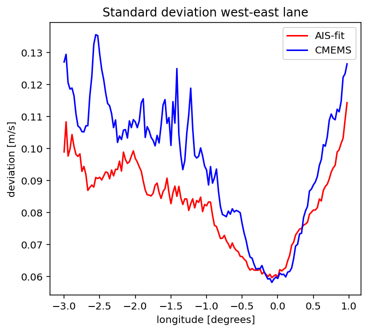 Standard deviation of AIS speed minus fit/model — west-east lane