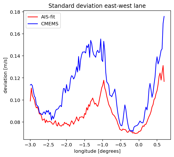 Standard deviation of AIS speed minus fit/model — east-west lane
