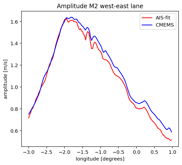 Amplitude of the M2 tidal constituent — west-east lane