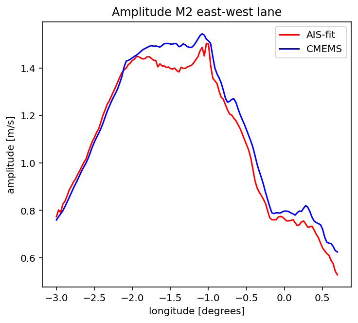 Amplitude of the M2 tidal constituent — east-west lane