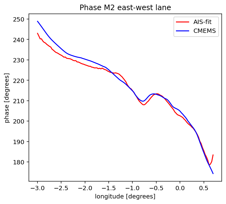 Phase of the M2 tidal constituent — east-west lane (duplicate of Figure 5's phase panel in the source document)