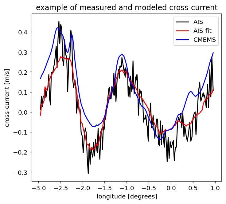 Measured, fitted and modeled cross-current — west-east lane example
