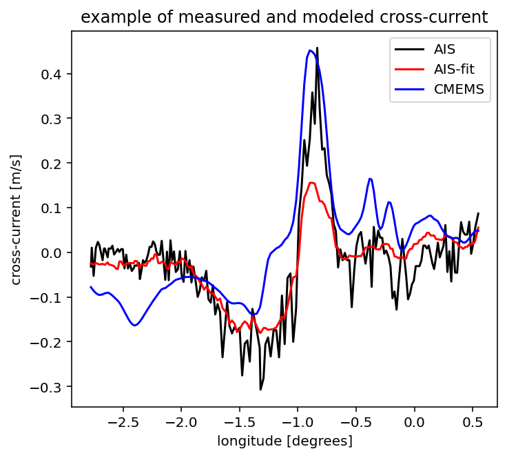 Measured, fitted and modeled cross-current — east-west lane example