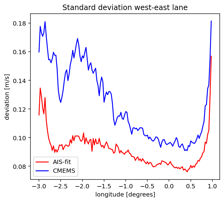 Standard deviation of AIS cross-current minus fit/model — west-east lane