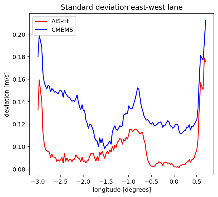 Standard deviation of AIS cross-current minus fit/model — east-west lane