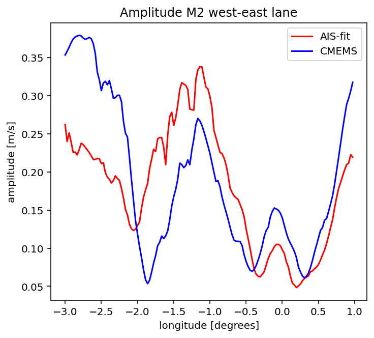 Amplitude of the M2 tidal constituent, cross-current — west-east lane