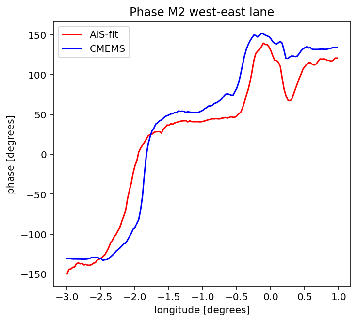 Phase of the M2 tidal constituent, cross-current — west-east lane