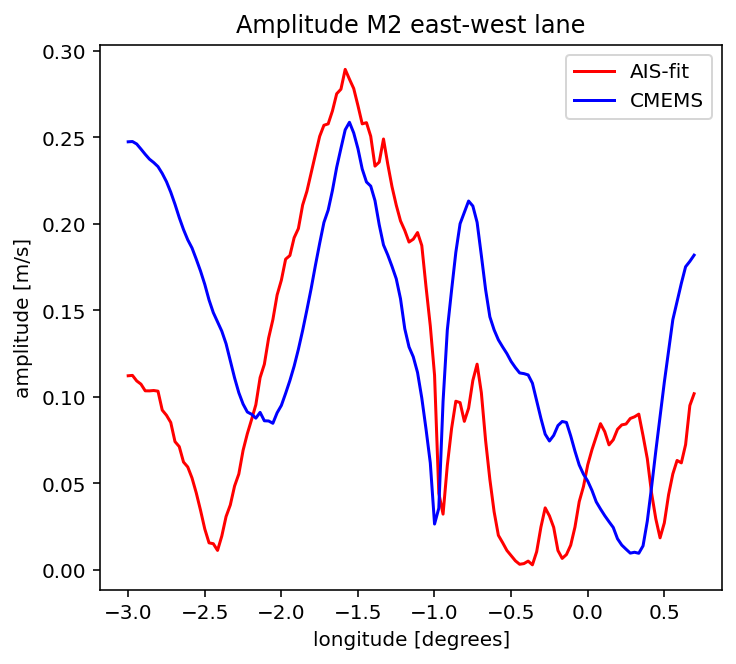 Amplitude of the M2 tidal constituent, cross-current — east-west lane