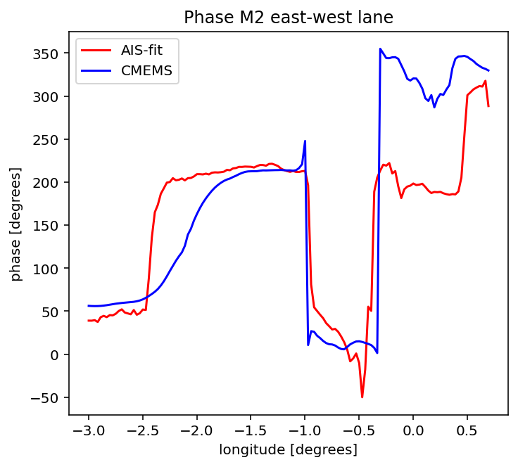 Phase of the M2 tidal constituent, cross-current — east-west lane