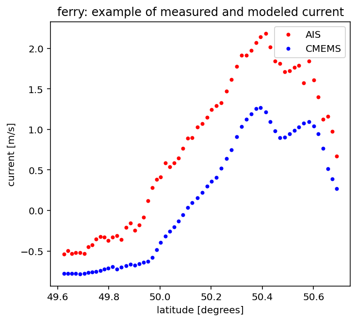 Ferry track example of measured and modeled current 1