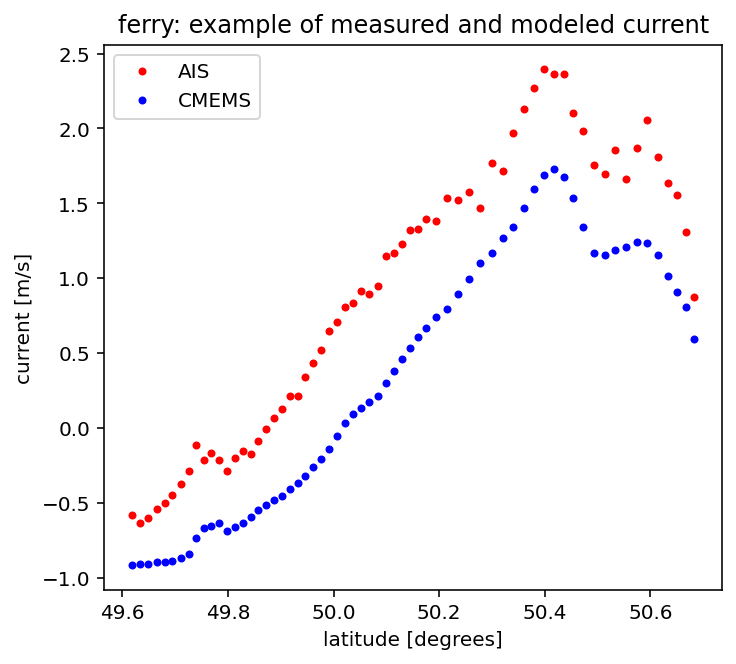 Ferry track example of measured and modeled current 2