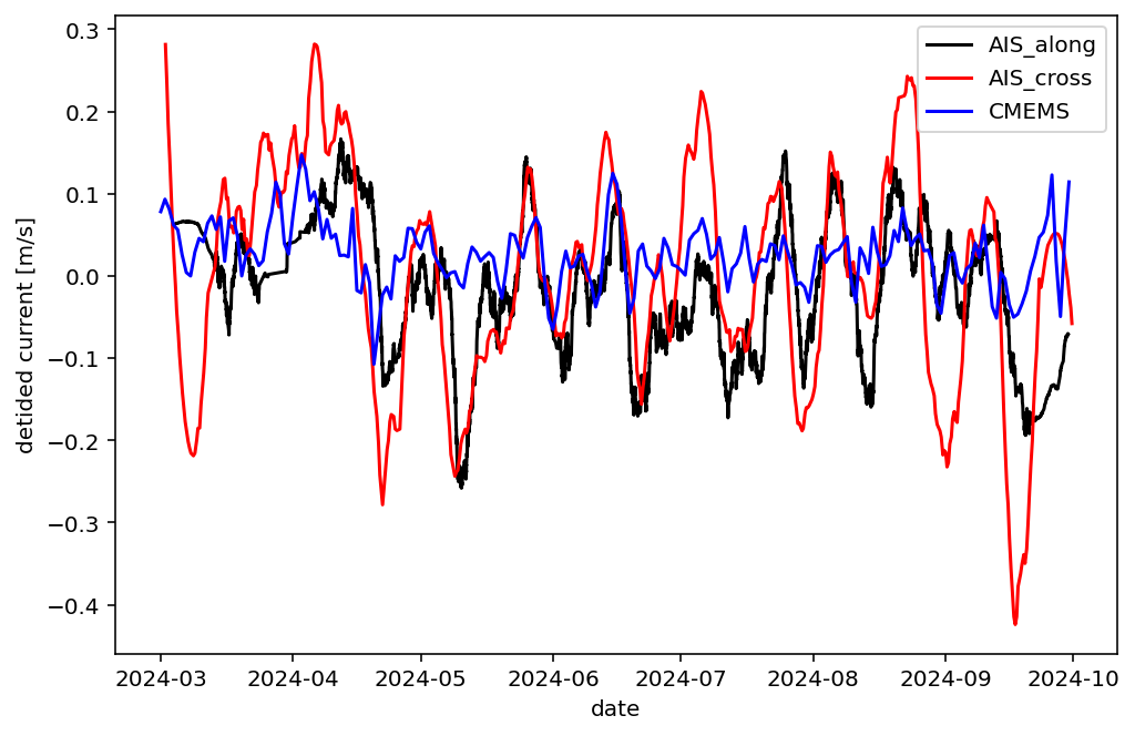Detided currents at 50.15N, -0.7E: AIS along (black), AIS cross (red), and CMEMS (blue)