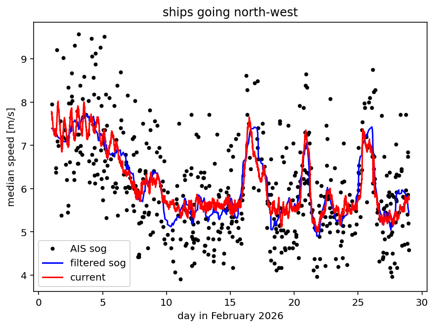 Median ship speed over ground, ships going north-west, February 2026, with filtered curve and measured-current comparison