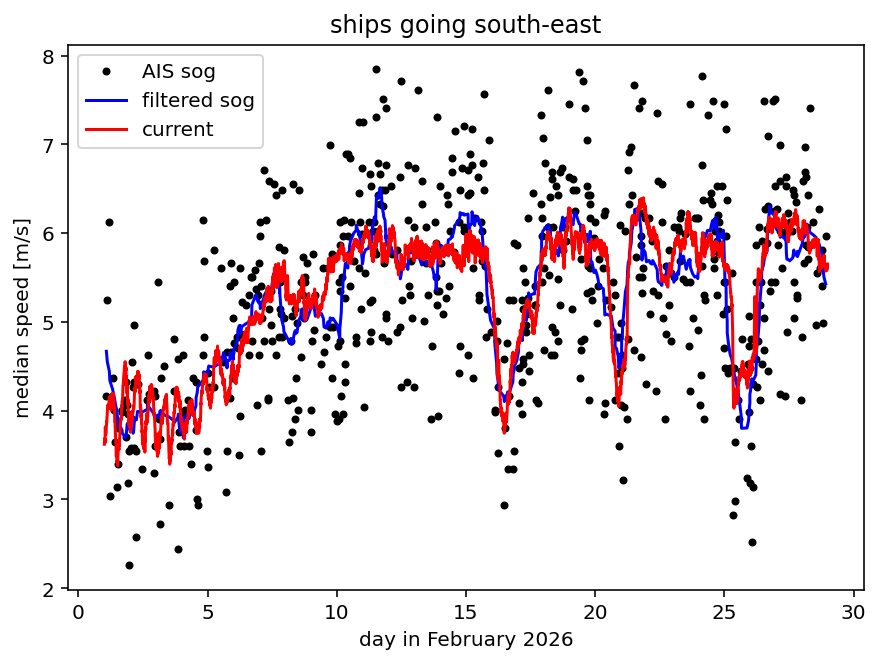 Median ship speed over ground, ships going south-east, February 2026, with filtered curve and measured-current comparison