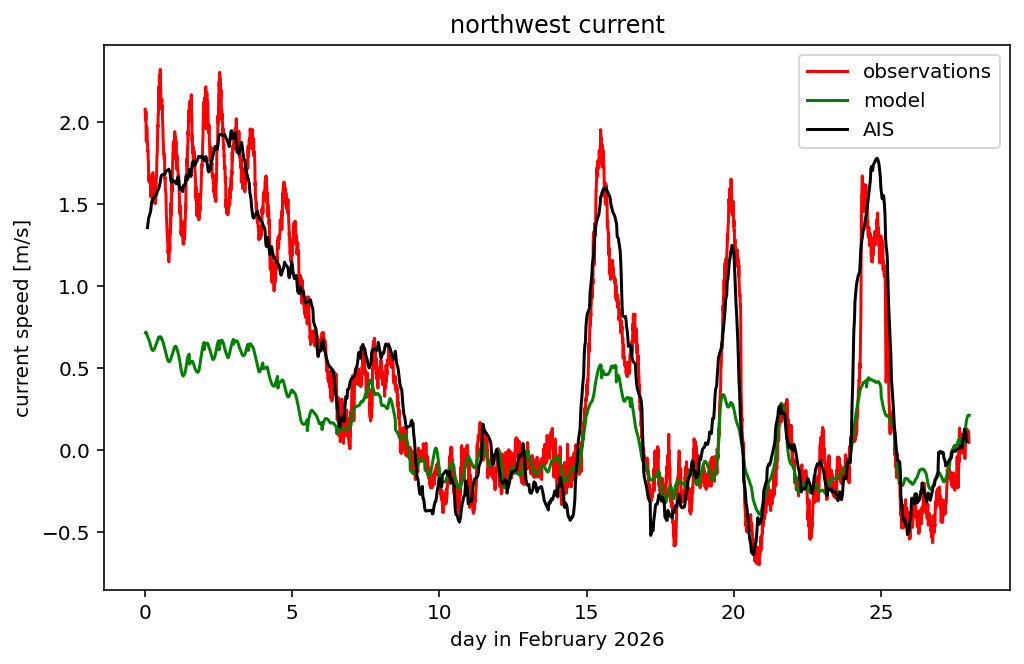 Northwest current speed: platform observations (red), Baltic Sea model (green), and AIS-derived estimate (black), February 2026